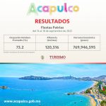 Deja puente de fiestas patrias derrama económica de más de 769 mdp en Acapulco