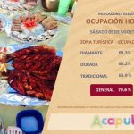 Acapulco registra el 79.6 por ciento de ocupación hotelera