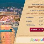 Registra Acapulco una ocupación hotelera del 59.3 por ciento