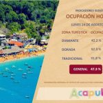 Reporta Acapulco una ocupación hotelera del 47.3 por ciento este lunes