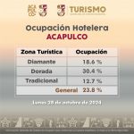 Prefieren turistas a Acapulco para disfrutar fines de semana largos