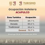 Mantiene Acapulco incremento en el arribo de visitantes