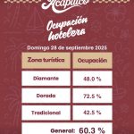 Cierra septiembre en Acapulco con 60.3 por ciento de ocupación hotelera