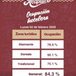 Cierra primer fin de semana largo de 2026 en Acapulco con ocupación del 84.3%