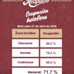 Prefieren turistas el ambiente vacacional de Acapulco para disfrutar Semana Santa