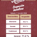 Concluye sábado vacacional con 71.4% de ocupación hotelera en Acapulco