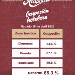 Transcurre sábado con ocupación hotelera de 66.3% en zonas turísticas de Acapulco