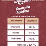 Supera Acapulco 76% de ocupación hotelera en fin de semana largo