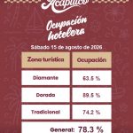 Disfrutan turistas un Acapulco que alcanza 78.3% de ocupación este sábado